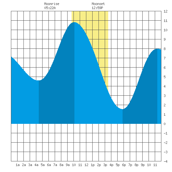 Center Slough Entrance tide chart for Monday, December 15, 2025