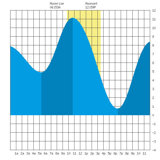 Center Slough Entrance tide chart for Tuesday, December 16, 2025