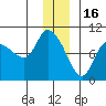 Center Slough Entrance tide chart for Tuesday, December 16, 2025