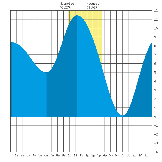 Center Slough Entrance tide chart for Wednesday, December 17, 2025