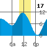 Center Slough Entrance tide chart for Wednesday, December 17, 2025