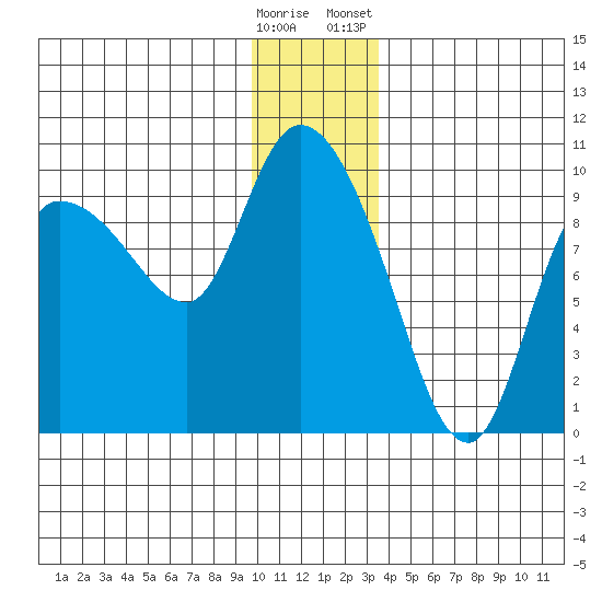 Center Slough Entrance tide chart for Thursday, December 18, 2025