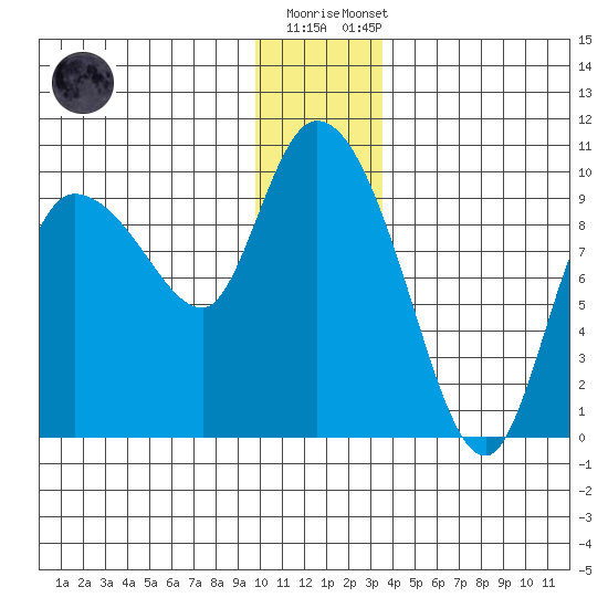 Center Slough Entrance tide chart for Friday, December 19, 2025