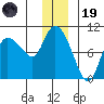 Center Slough Entrance tide chart for Friday, December 19, 2025