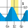 Center Slough Entrance tide chart for Monday, December 1, 2025