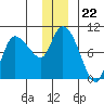 Center Slough Entrance tide chart for Monday, December 22, 2025