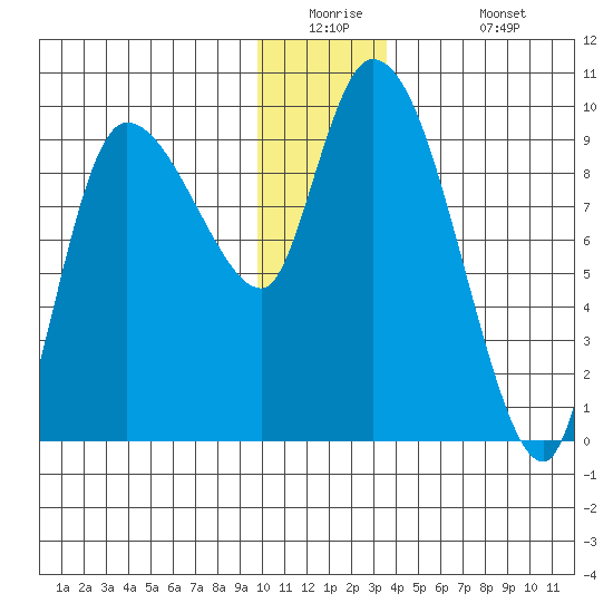 Center Slough Entrance tide chart for Tuesday, December 23, 2025