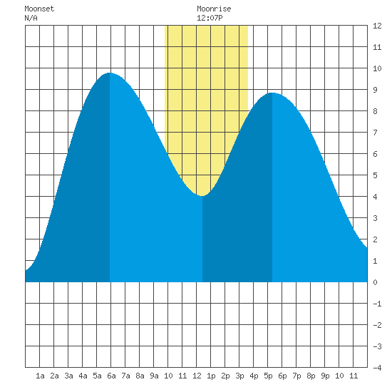 Center Slough Entrance tide chart for Friday, December 26, 2025