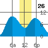 Center Slough Entrance tide chart for Friday, December 26, 2025