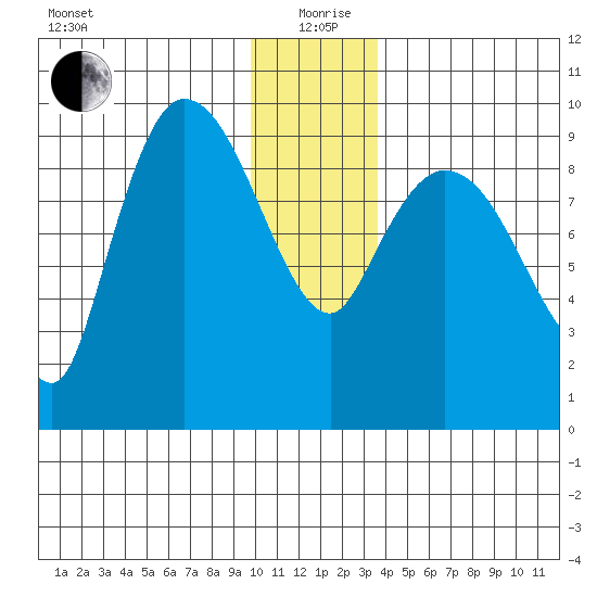 Center Slough Entrance tide chart for Saturday, December 27, 2025