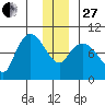 Center Slough Entrance tide chart for Saturday, December 27, 2025