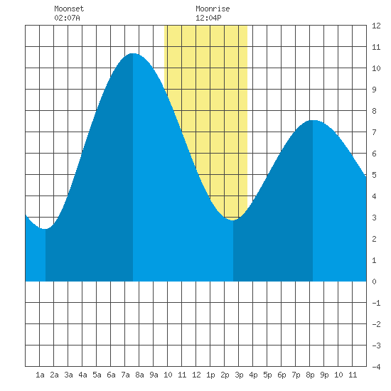 Center Slough Entrance tide chart for Sunday, December 28, 2025