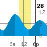 Center Slough Entrance tide chart for Sunday, December 28, 2025
