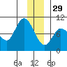 Center Slough Entrance tide chart for Monday, December 29, 2025