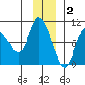 Center Slough Entrance tide chart for Tuesday, December 2, 2025