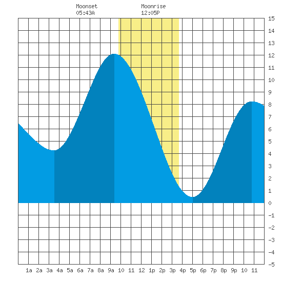 Center Slough Entrance tide chart for Tuesday, December 30, 2025