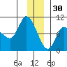 Center Slough Entrance tide chart for Tuesday, December 30, 2025