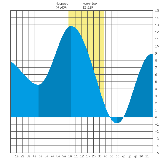 Center Slough Entrance tide chart for Wednesday, December 31, 2025