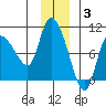 Center Slough Entrance tide chart for Wednesday, December 3, 2025