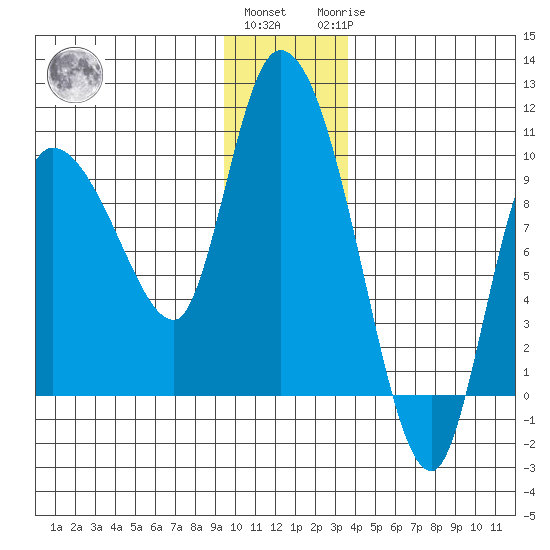 Center Slough Entrance tide chart for Thursday, December 4, 2025