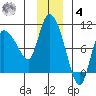 Center Slough Entrance tide chart for Thursday, December 4, 2025