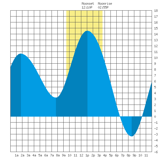 Center Slough Entrance tide chart for Friday, December 5, 2025