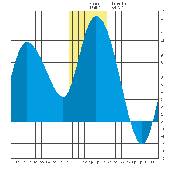 Center Slough Entrance tide chart for Saturday, December 6, 2025
