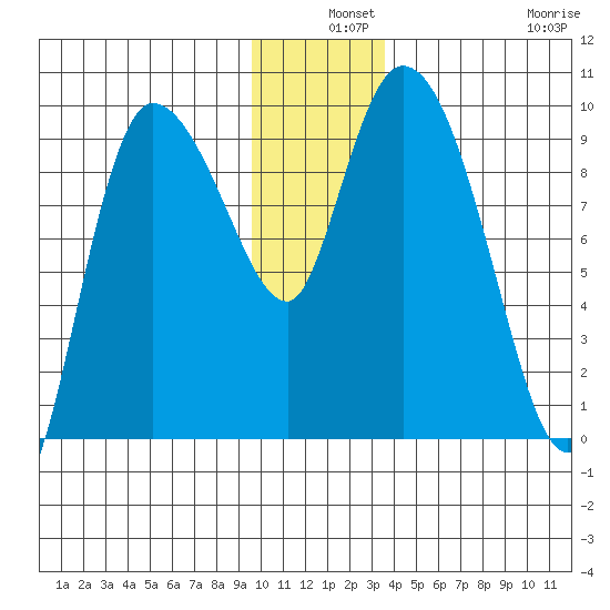 Center Slough Entrance tide chart for Tuesday, December 9, 2025