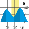 Center Slough Entrance tide chart for Tuesday, December 9, 2025