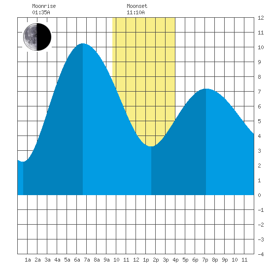 Center Slough Entrance tide chart for Saturday, January 10, 2026