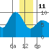 Center Slough Entrance tide chart for Sunday, January 11, 2026
