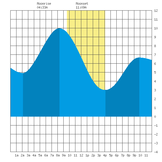Center Slough Entrance tide chart for Monday, January 12, 2026