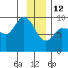 Center Slough Entrance tide chart for Monday, January 12, 2026