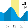 Center Slough Entrance tide chart for Tuesday, January 13, 2026