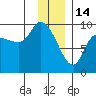 Center Slough Entrance tide chart for Wednesday, January 14, 2026
