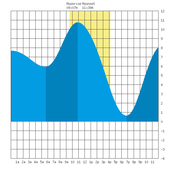 Center Slough Entrance tide chart for Thursday, January 15, 2026