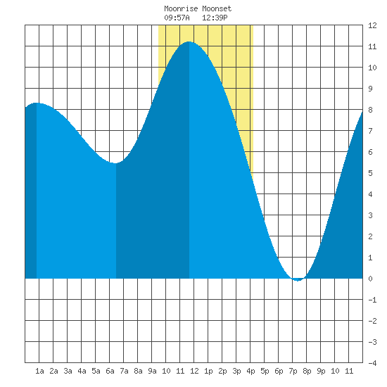 Center Slough Entrance tide chart for Friday, January 16, 2026