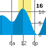 Center Slough Entrance tide chart for Friday, January 16, 2026