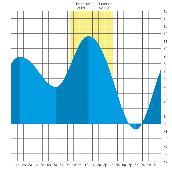 Center Slough Entrance tide chart for Saturday, January 17, 2026