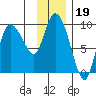 Center Slough Entrance tide chart for Monday, January 19, 2026