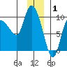 Center Slough Entrance tide chart for Thursday, January 1, 2026