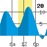 Center Slough Entrance tide chart for Tuesday, January 20, 2026