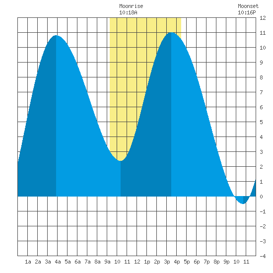 Center Slough Entrance tide chart for Thursday, January 22, 2026