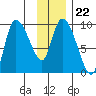 Center Slough Entrance tide chart for Thursday, January 22, 2026