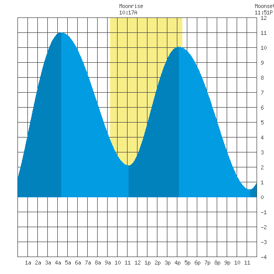 Center Slough Entrance tide chart for Friday, January 23, 2026