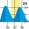 Center Slough Entrance tide chart for Friday, January 23, 2026