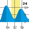 Center Slough Entrance tide chart for Saturday, January 24, 2026
