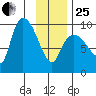 Center Slough Entrance tide chart for Sunday, January 25, 2026