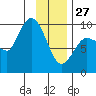 Center Slough Entrance tide chart for Tuesday, January 27, 2026