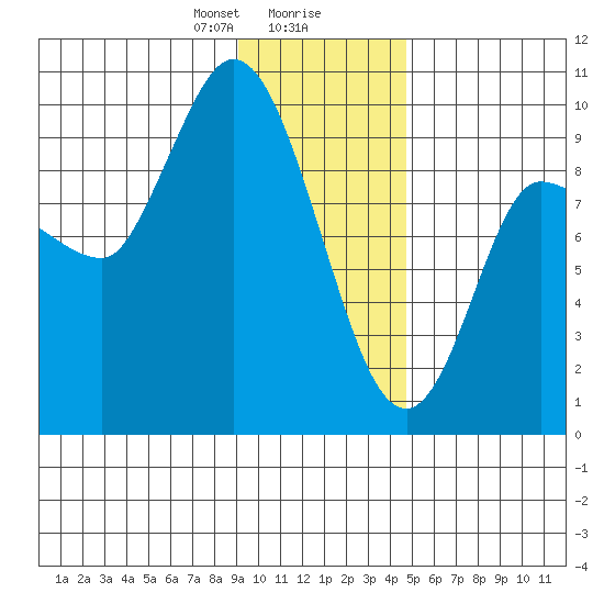 Center Slough Entrance tide chart for Wednesday, January 28, 2026